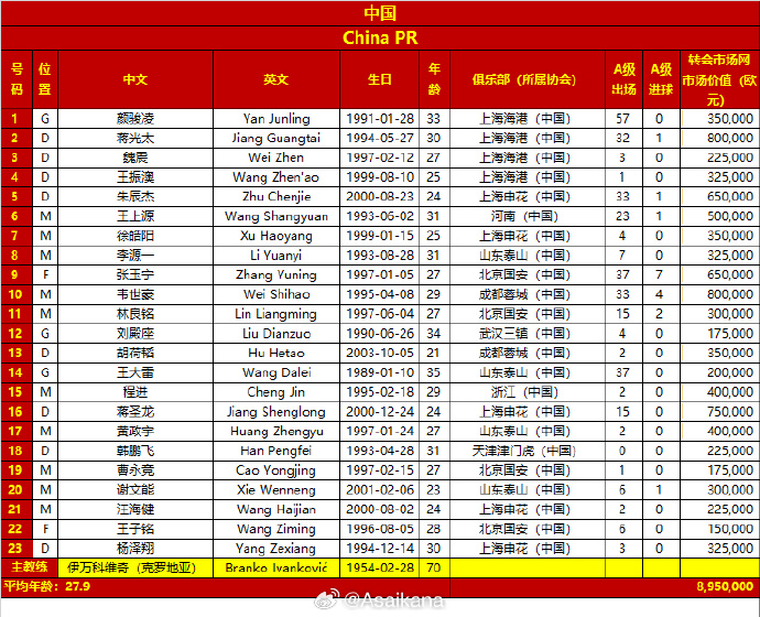 差超32倍！國(guó)足vs日本23人身價(jià)對(duì)比：國(guó)足895萬(wàn)歐，日本2.86億歐