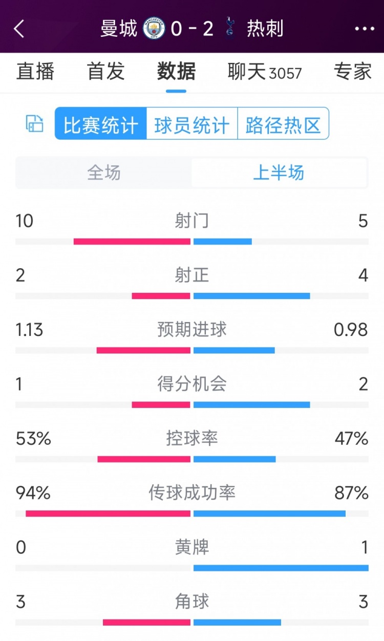 熱刺半場兩球領(lǐng)先！曼城vs熱刺半場數(shù)據(jù)：射門10-5，射正2-4