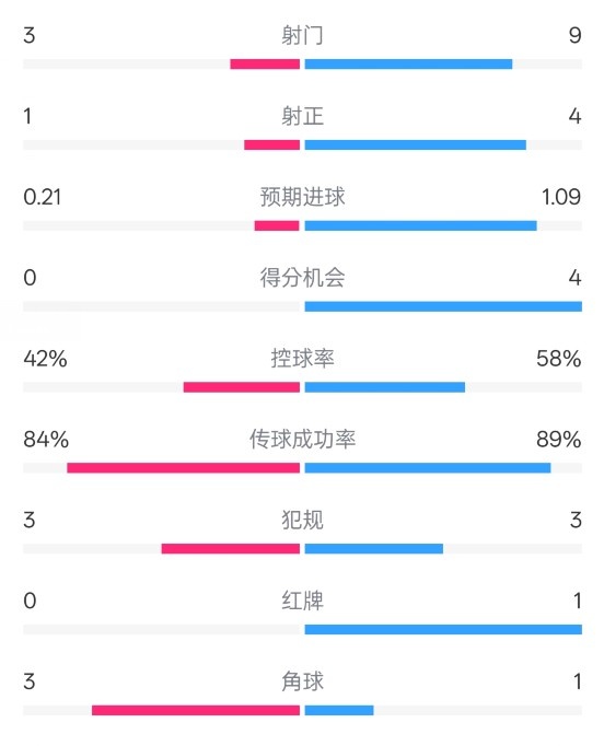 奧薩蘇納半場0-1皇馬數(shù)據(jù)：射門3-9，犯規(guī)3-3，紅牌0-1