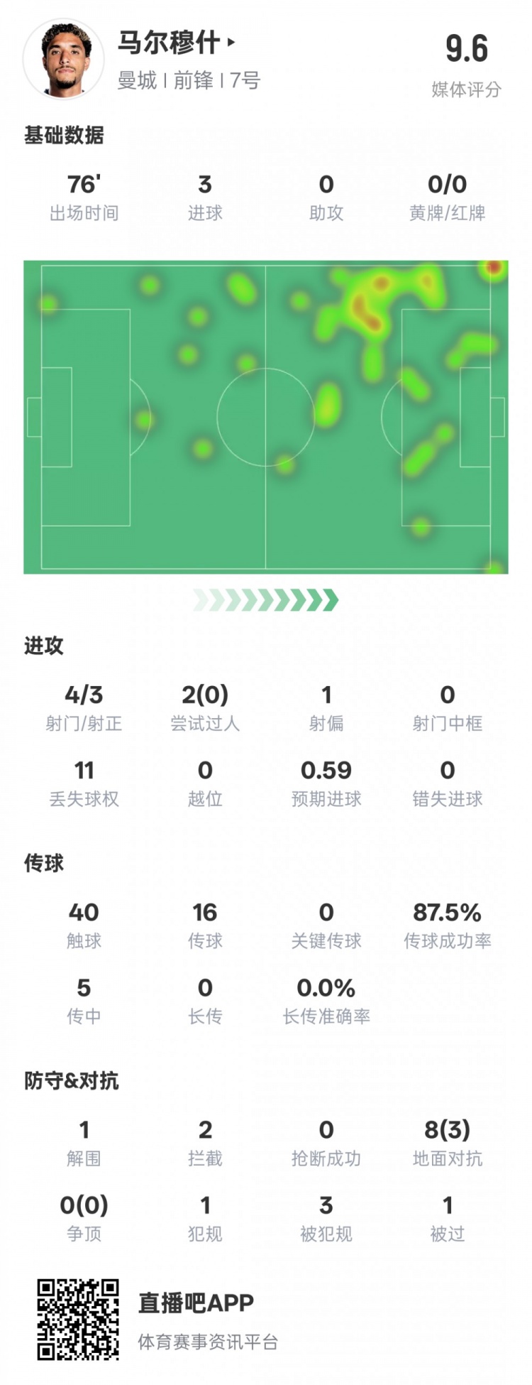 馬爾穆什本場比賽數據：3射正3進球&1解圍2攔截，評分9.6