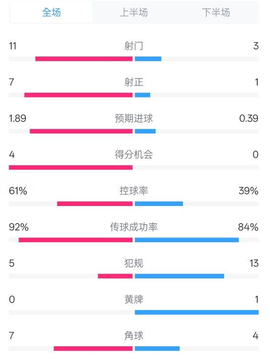 壓制！曼城4-0紐卡全場數(shù)據(jù)：射門11-3，射正7-1，控球率61%-39%