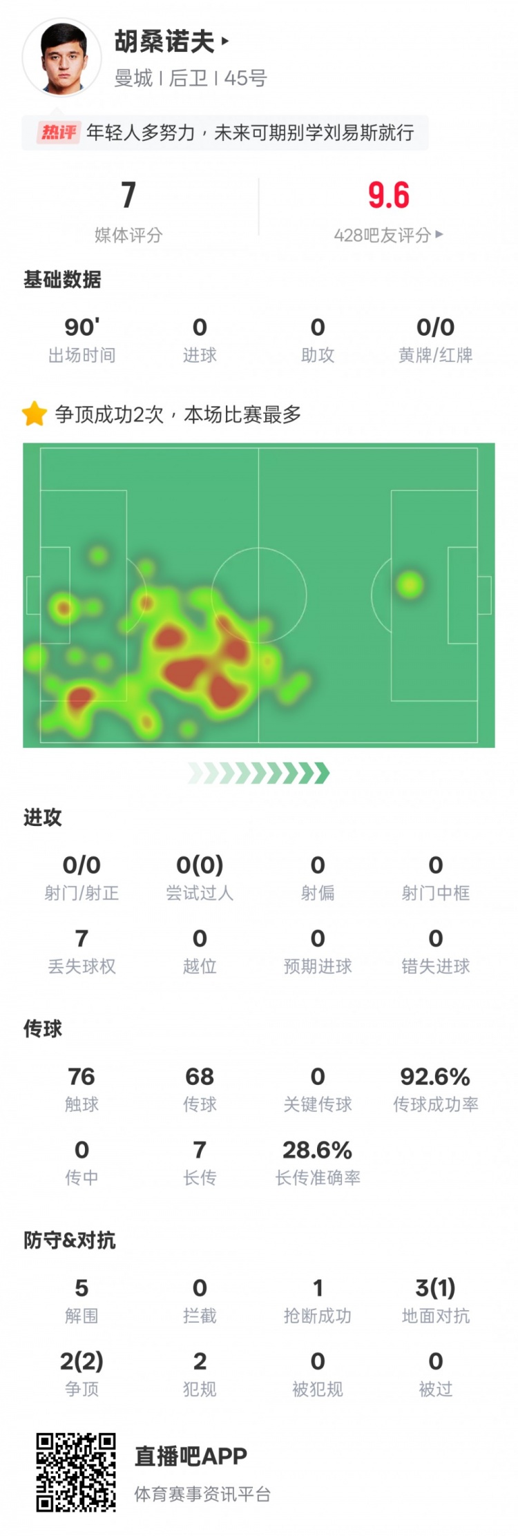 胡桑諾夫本場數據：2次爭頂均成功全場最多&5解圍，評分7.0