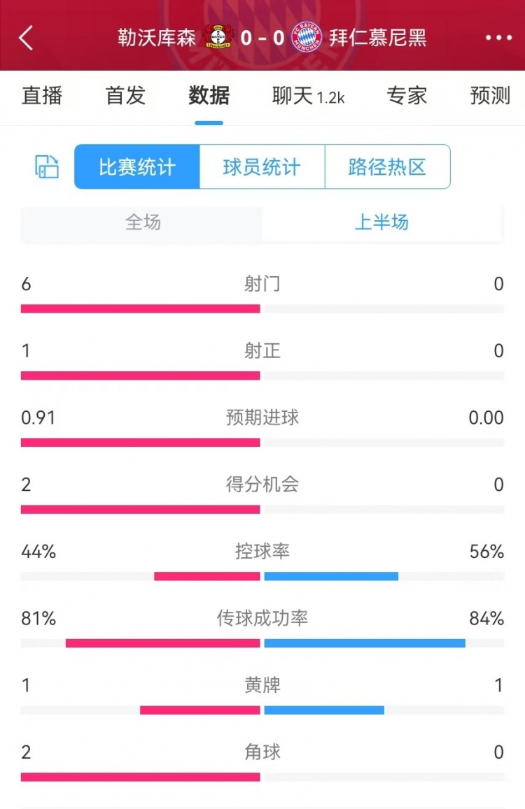 碾壓！拜仁半場0射門，藥廠半場射門6、得分機會2、預期進球0.91