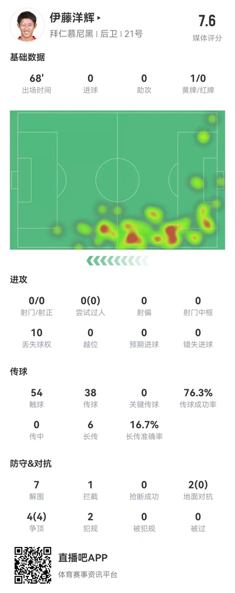 伊藤洋輝拜仁德甲首秀：7解圍+1門線解圍，6長傳1成功 獲評7.6分