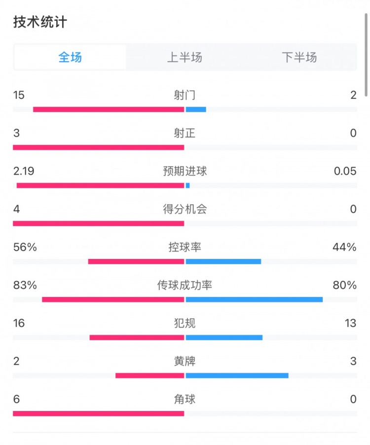 藥廠0-0拜仁全場數(shù)據(jù)：射門15-2，射正3-0，得分機(jī)會4-0