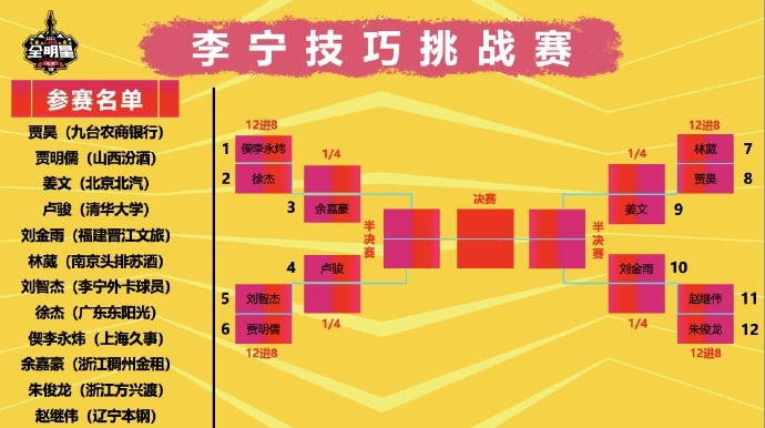 CBA全明星技巧賽預(yù)賽：清華盧駿&徐杰&賈昊&劉金雨晉級四強