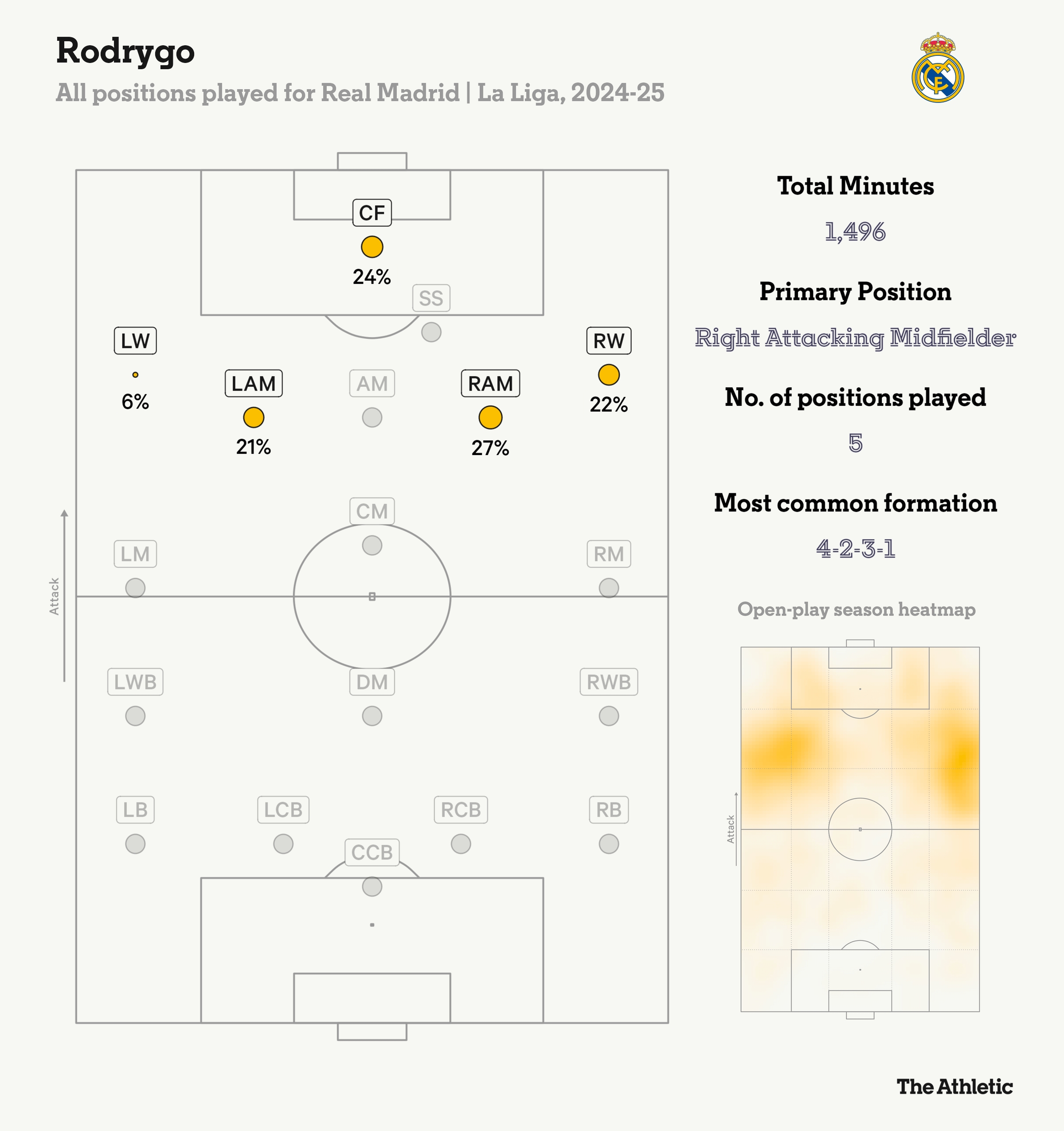 羅德里戈本賽季在皇馬踢過(guò)五個(gè)位置，居右的進(jìn)攻型中場(chǎng)踢的最多