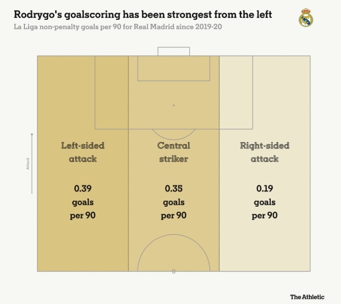 羅德里戈每90分鐘在左路0.39球，中路0.35球，右路0.19球