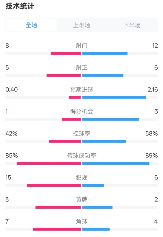 費耶諾德0-2國米數(shù)據(jù)：射門8-12，射正5-6，控球率42%-58%