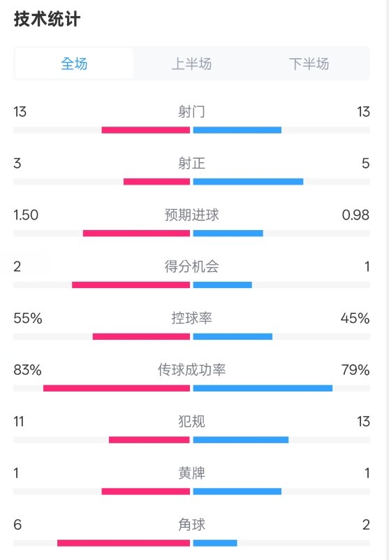 皇社1-1曼聯(lián)全場數據：射門13-13，射正3-5，控球率55%-45%