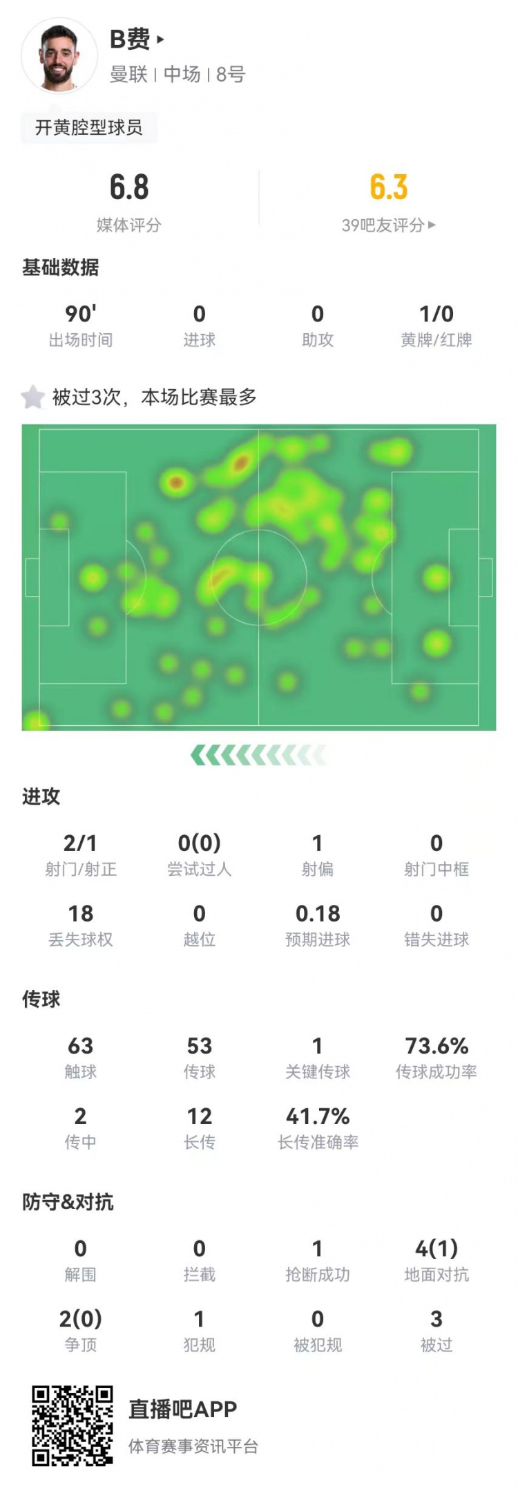 B費本場1關鍵傳球+1送點 6對抗1成功+3被過 18丟失球權 獲評6.8分