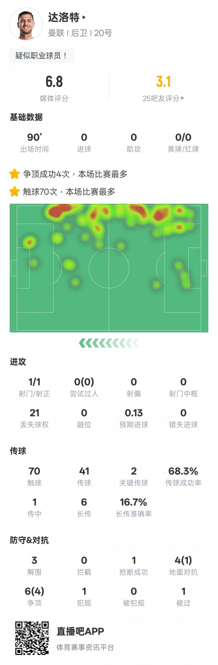 達洛特本場比賽數據：2關鍵傳球&21次丟失球權，評分6.8