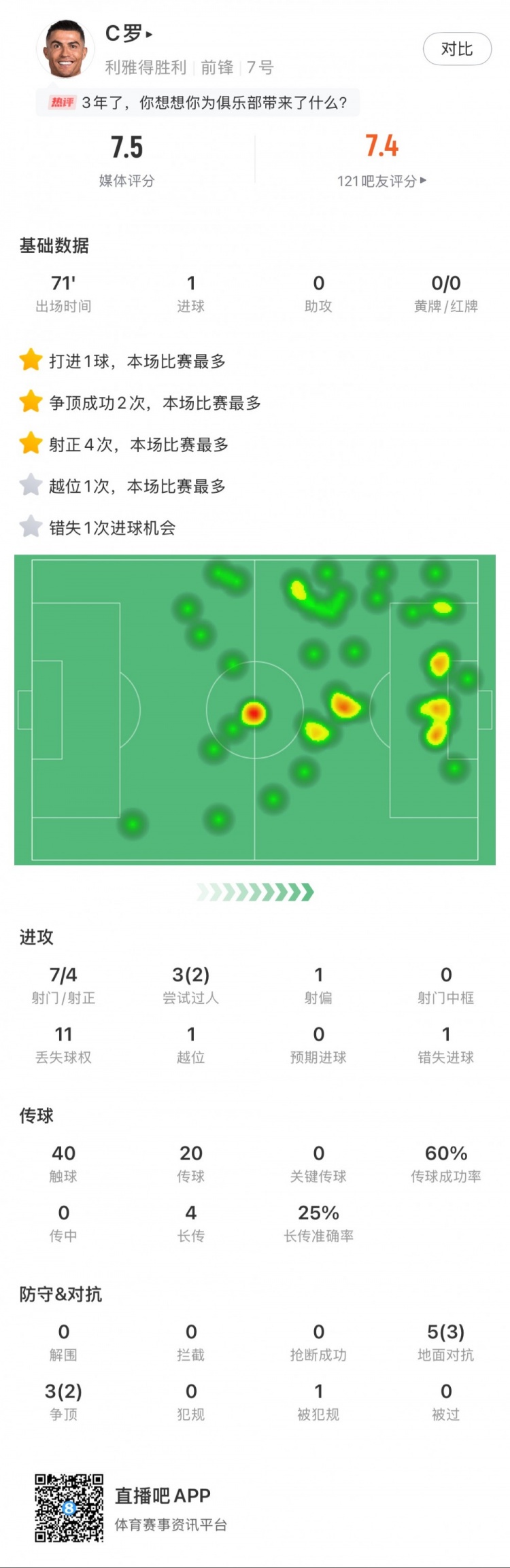 C羅全場數(shù)據(jù)：打進1球，7次射門4次射正，2次成功過人