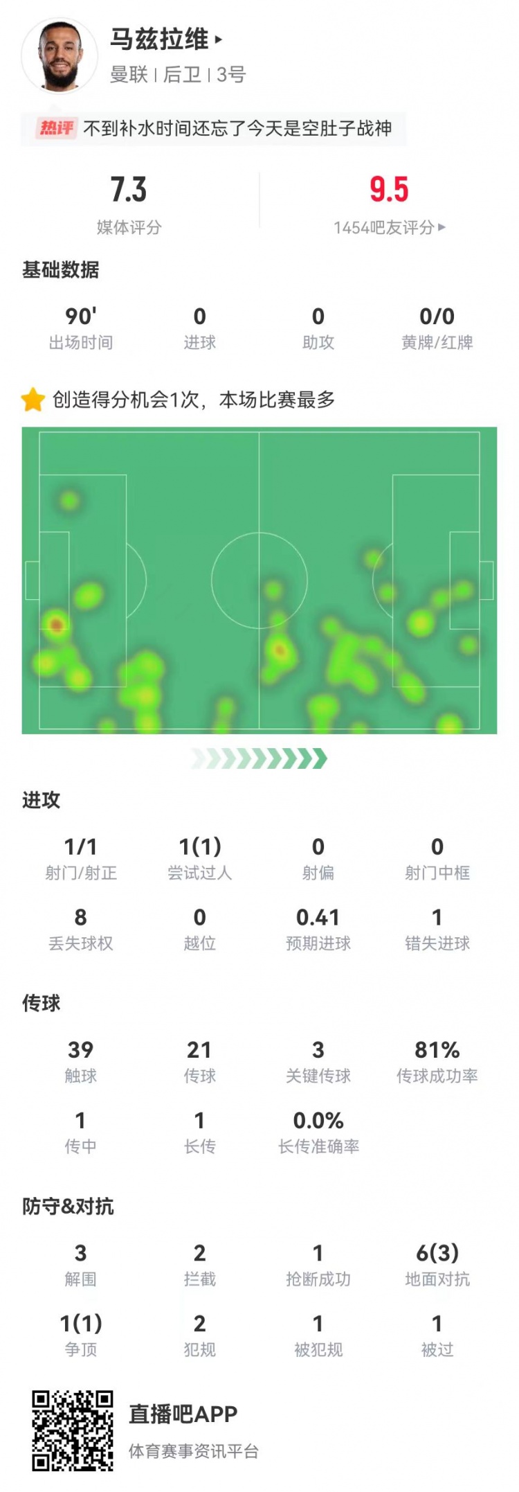 空腹戰(zhàn)神！馬茲拉維本場3關(guān)鍵傳球+1造良機 3解圍2攔截+4成功對抗