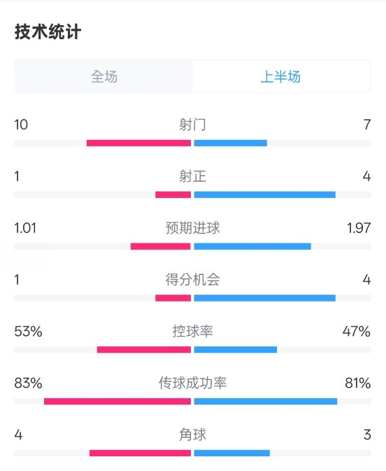 利物浦半場0-1巴黎數(shù)據(jù)：射門10-7，射正1-4，犯規(guī)5-0