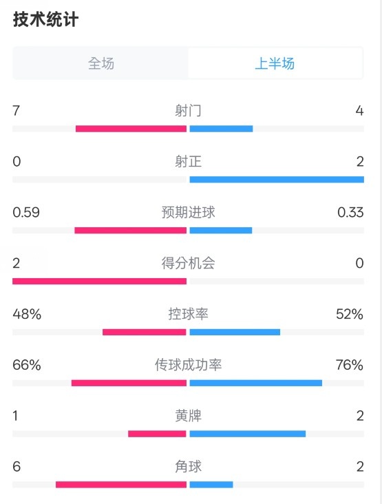 藥廠半場0-0拜仁數(shù)據(jù)：射門7-4，射正0-2，控球率48%-52%