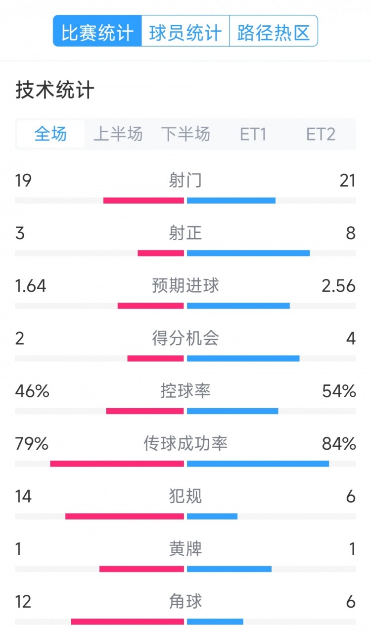 點球決勝，利物浦vs巴黎120分鐘比賽數據：射門19-21，射正3-8