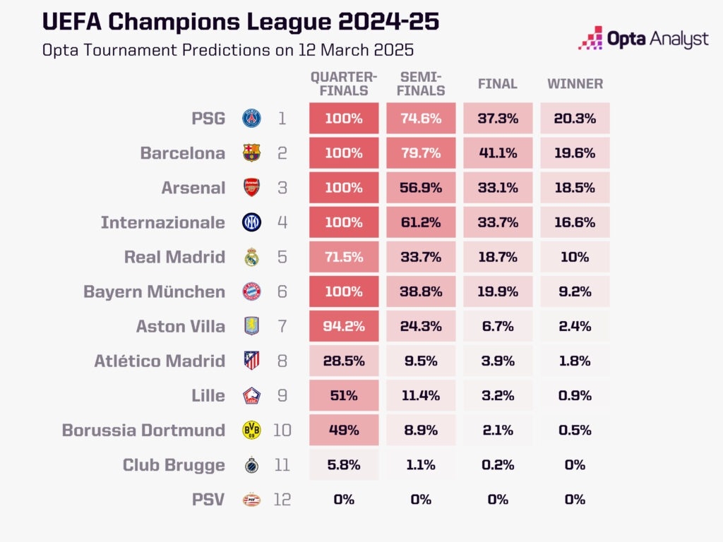 最大熱門出局！opta最新歐冠奪冠概率：巴黎第1 巴薩第2 皇馬第5
