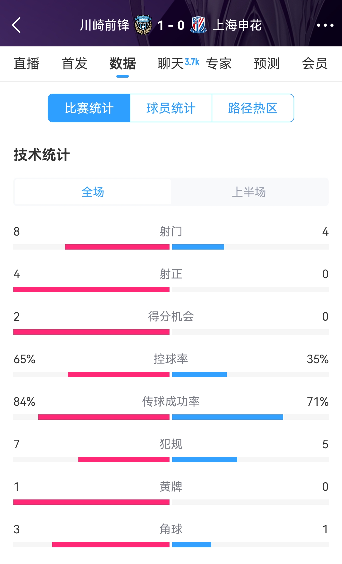 加油?。∩昊ò雸?chǎng)0-1川崎數(shù)據(jù)：射正0比4，控球率35%比65%